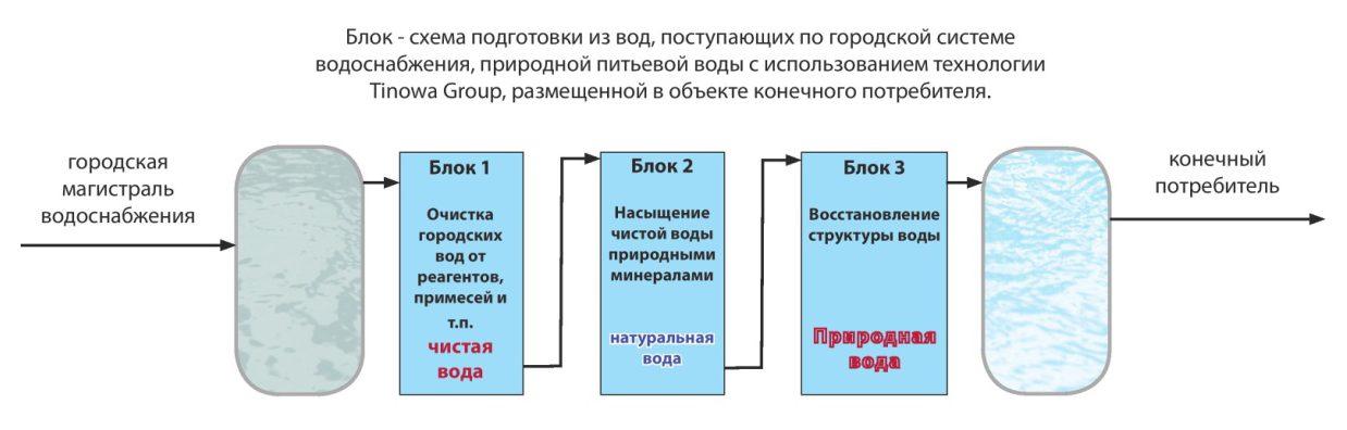 Водный реестр. Схема очистки питьевой воды химия 8 класс. Питьевая вода схема. Блок схема подготовки воды. Подготовка питьевой воды.